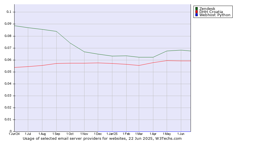 Historical trends in the usage of Zendesk vs. DHH Croatia vs. Webhost Python