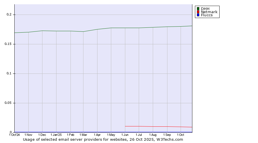 Historical trends in the usage of DHH vs. Netmark vs. Fluccs
