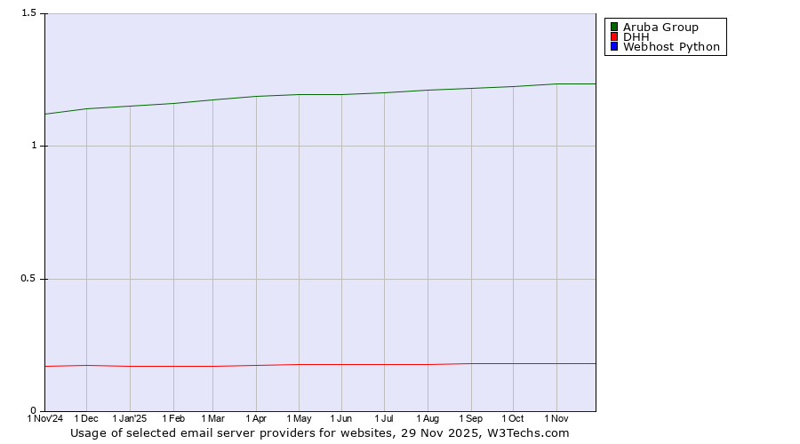 Historical trends in the usage of Aruba Group vs. DHH vs. Webhost Python