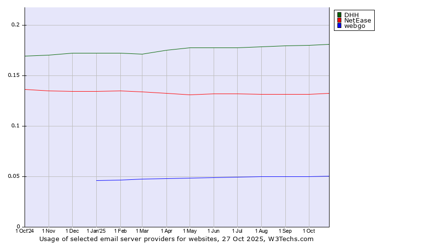 Historical trends in the usage of DHH vs. NetEase vs. webgo