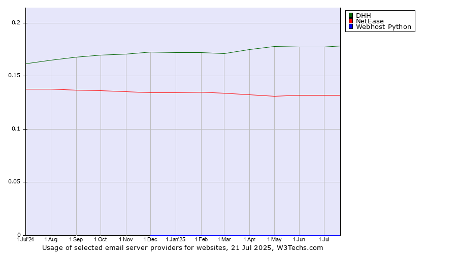 Historical trends in the usage of DHH vs. NetEase vs. Webhost Python