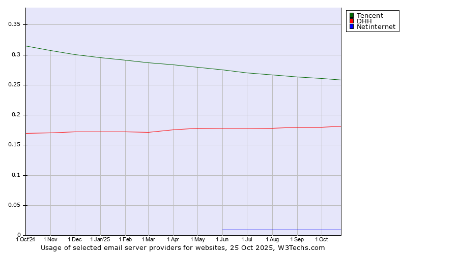 Historical trends in the usage of Tencent vs. DHH vs. Netinternet