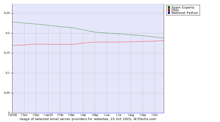 Historical trends in the usage of Spam Experts vs. DHH vs. Webhost Python