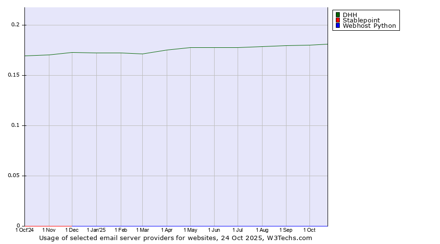 Historical trends in the usage of DHH vs. Stablepoint vs. Webhost Python