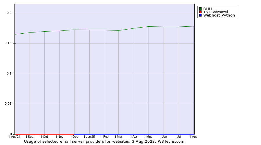 Historical trends in the usage of DHH vs. 1&1 Versatel vs. Webhost Python