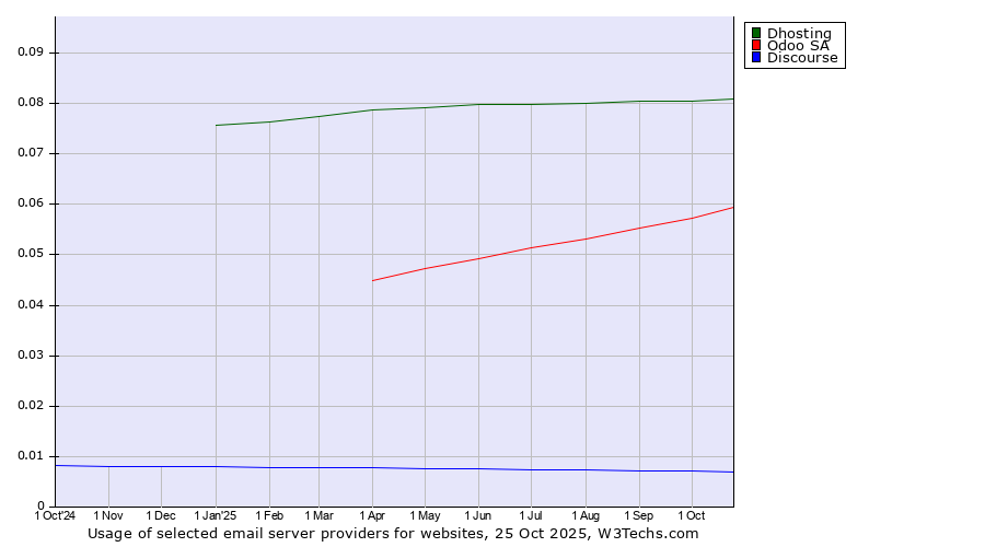Historical trends in the usage of Dhosting vs. Odoo SA vs. Discourse