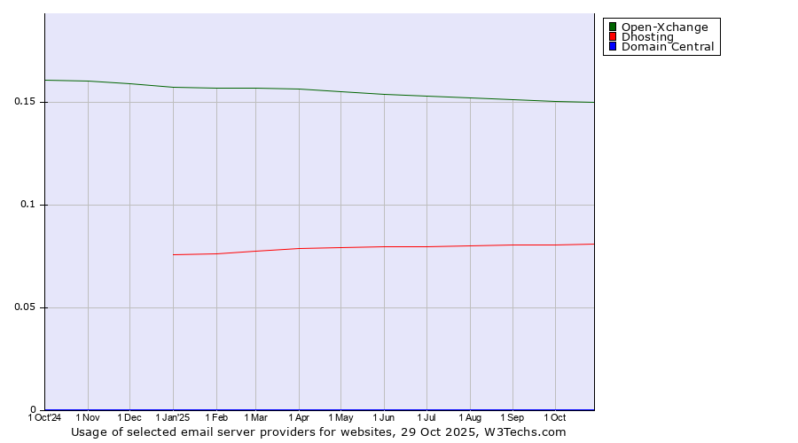 Historical trends in the usage of Open-Xchange vs. Dhosting vs. Domain Central