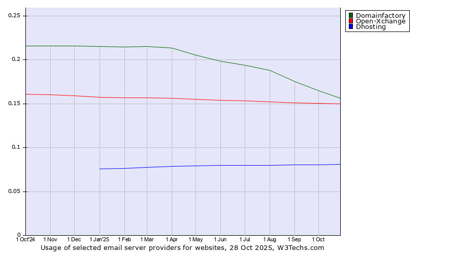 Historical trends in the usage of Domainfactory vs. Open-Xchange vs. Dhosting
