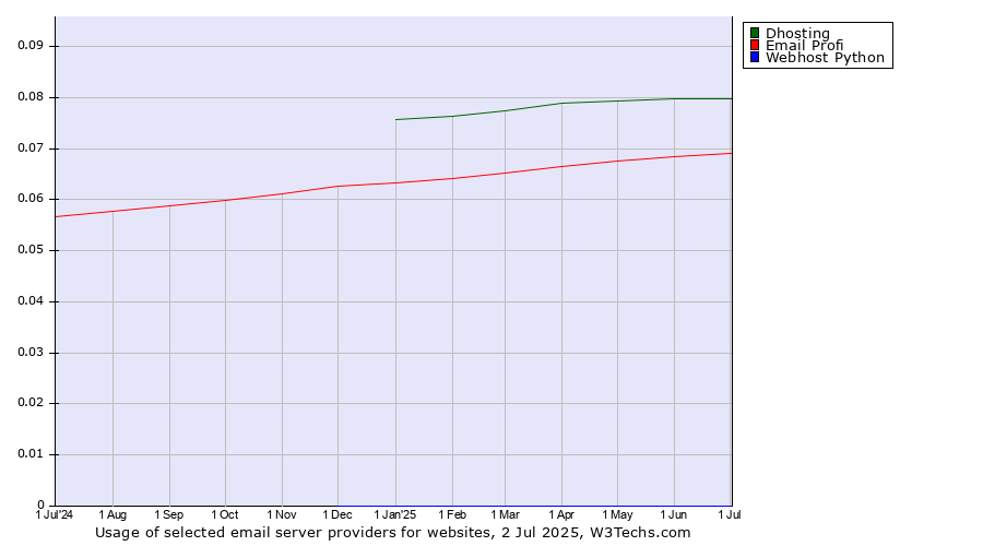 Historical trends in the usage of Dhosting vs. Email Profi vs. Webhost Python