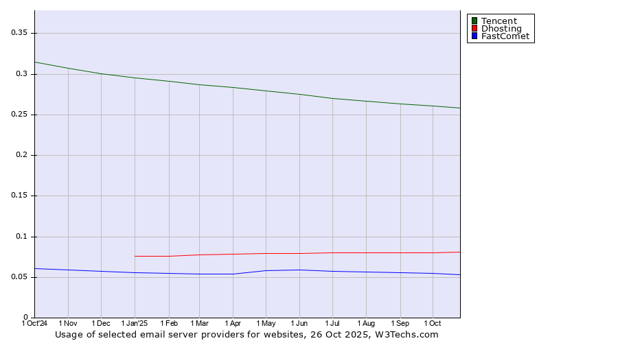 Historical trends in the usage of Tencent vs. Dhosting vs. FastComet