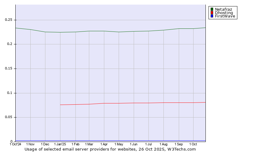 Historical trends in the usage of Netafraz vs. Dhosting vs. FirstWave