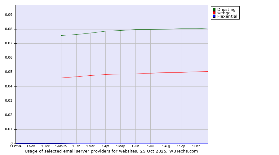 Historical trends in the usage of Dhosting vs. webgo vs. Flexential