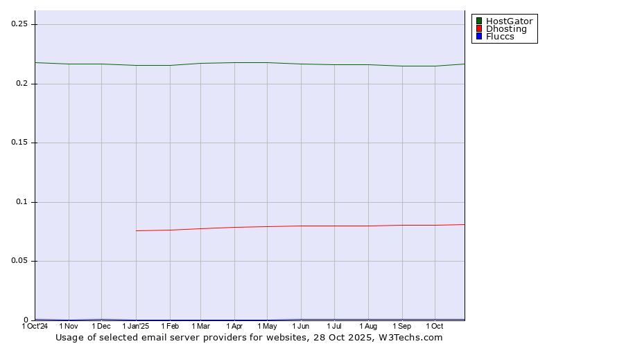Historical trends in the usage of HostGator vs. Dhosting vs. Fluccs