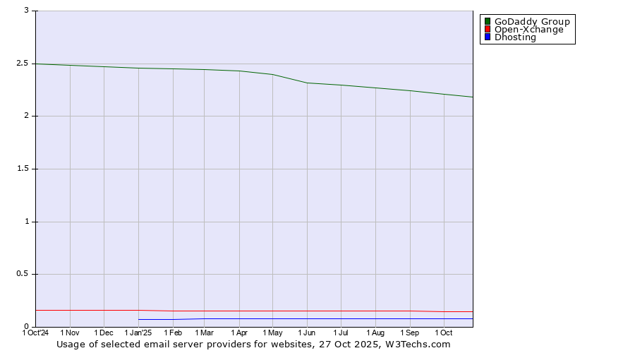 Historical trends in the usage of GoDaddy Group vs. Open-Xchange vs. Dhosting
