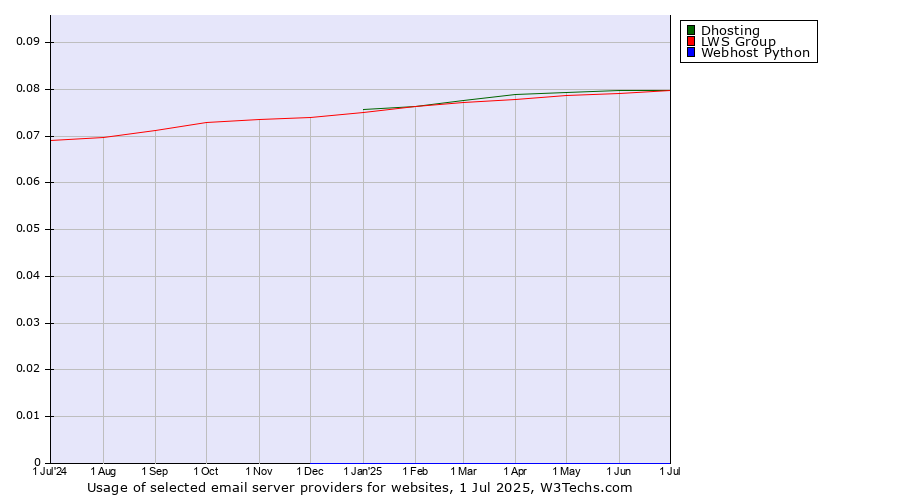 Historical trends in the usage of LWS Group vs. Dhosting vs. Webhost Python