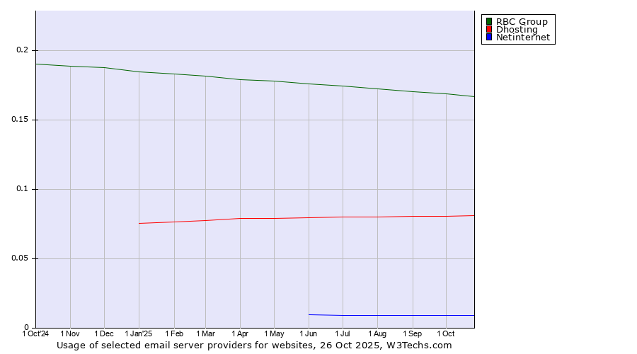 Historical trends in the usage of RBC Group vs. Dhosting vs. Netinternet