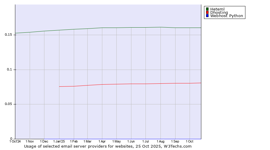 Historical trends in the usage of Heteml vs. Dhosting vs. Webhost Python