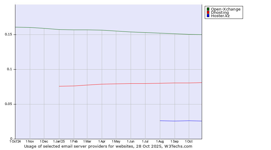 Historical trends in the usage of Open-Xchange vs. Dhosting vs. Hoster.kz