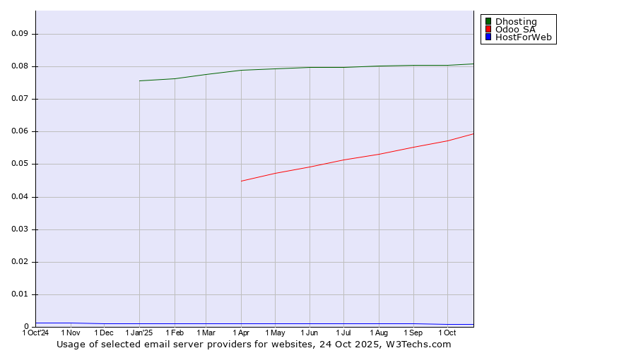 Historical trends in the usage of Dhosting vs. Odoo SA vs. HostForWeb