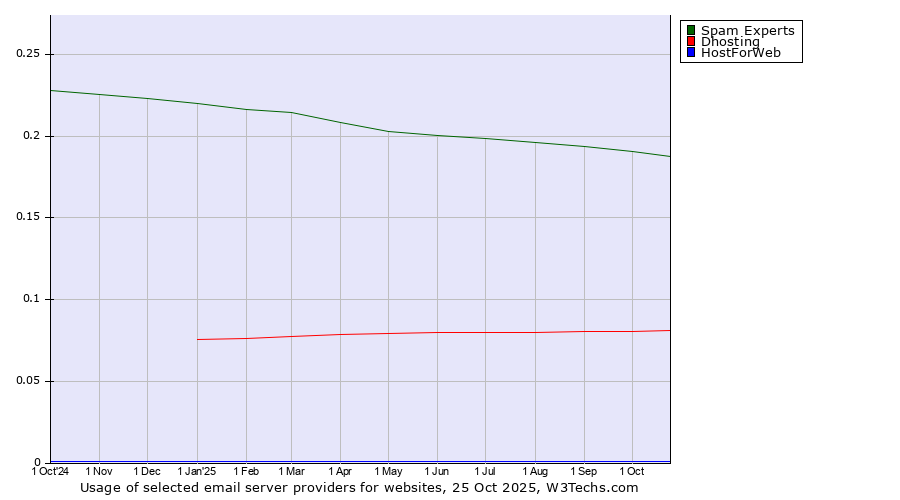 Historical trends in the usage of Spam Experts vs. Dhosting vs. HostForWeb
