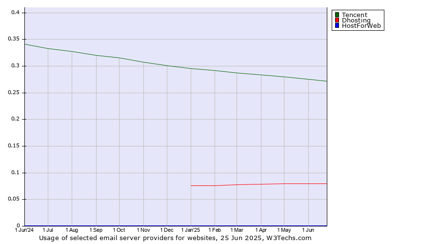Historical trends in the usage of Tencent vs. Dhosting vs. HostForWeb