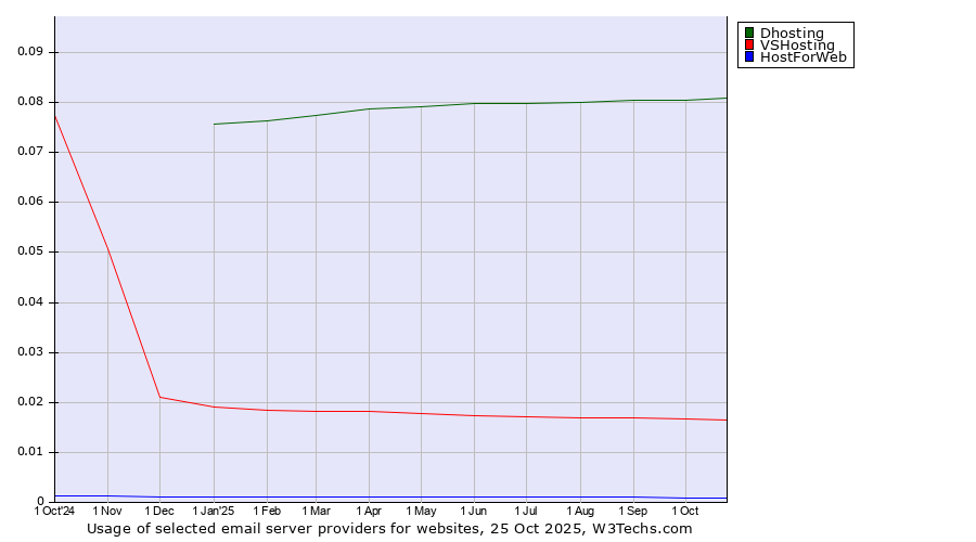 Historical trends in the usage of Dhosting vs. VSHosting vs. HostForWeb