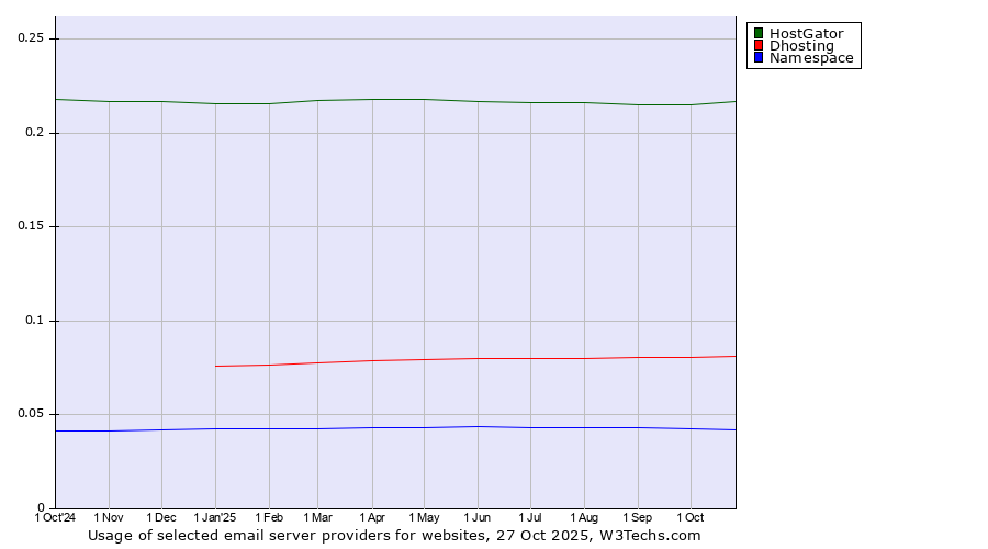 Historical trends in the usage of HostGator vs. Dhosting vs. Namespace