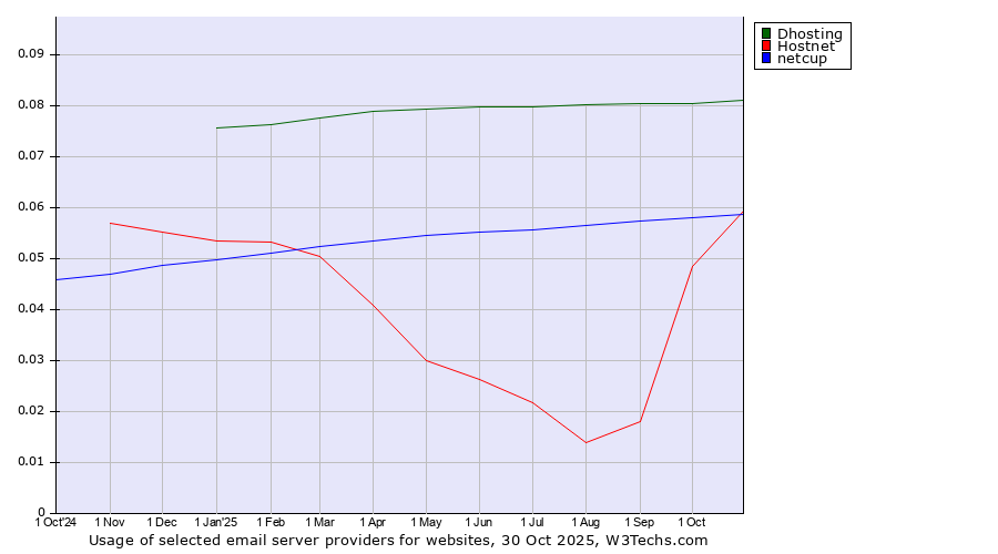 Historical trends in the usage of Dhosting vs. Hostnet vs. netcup
