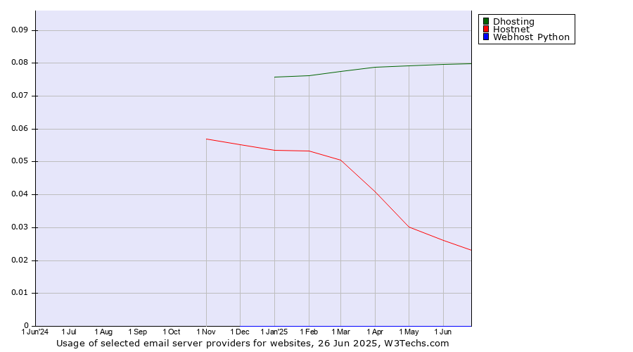Historical trends in the usage of Dhosting vs. Hostnet vs. Webhost Python