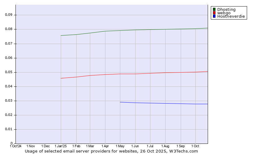 Historical trends in the usage of Dhosting vs. webgo vs. Hostneverdie