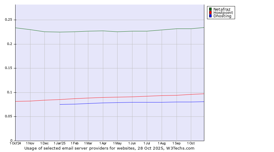 Historical trends in the usage of Netafraz vs. Hostpoint vs. Dhosting