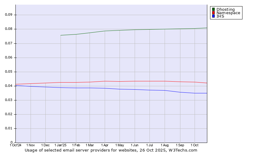 Historical trends in the usage of Dhosting vs. Namespace vs. IHS