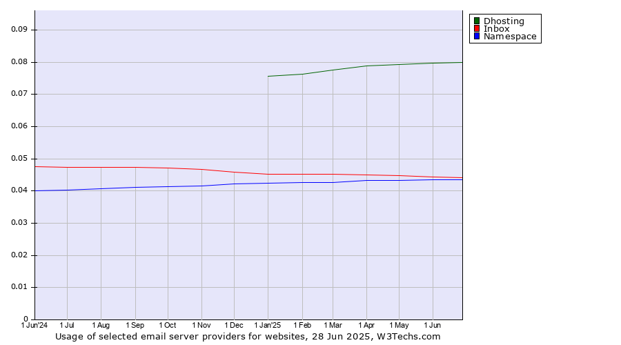 Historical trends in the usage of Dhosting vs. Inbox vs. Namespace