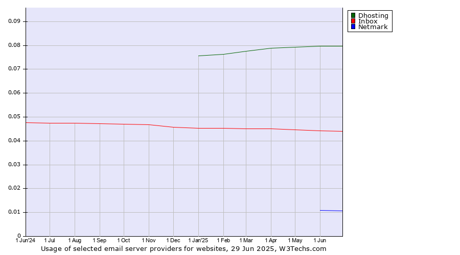 Historical trends in the usage of Dhosting vs. Inbox vs. Netmark