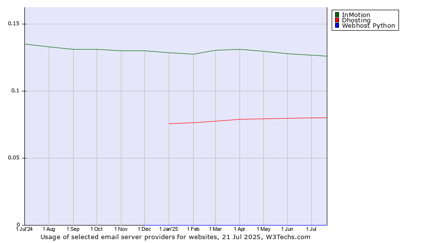 Historical trends in the usage of InMotion vs. Dhosting vs. Webhost Python