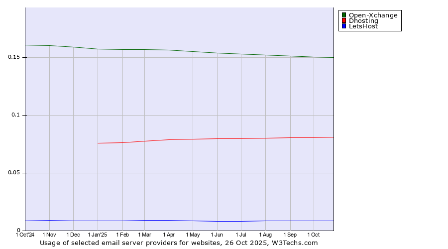 Historical trends in the usage of Open-Xchange vs. Dhosting vs. LetsHost