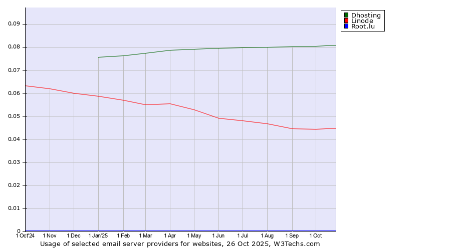 Historical trends in the usage of Dhosting vs. Linode vs. Root.lu