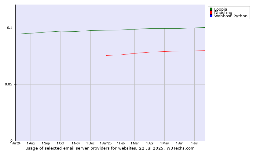 Historical trends in the usage of Loopia vs. Dhosting vs. Webhost Python