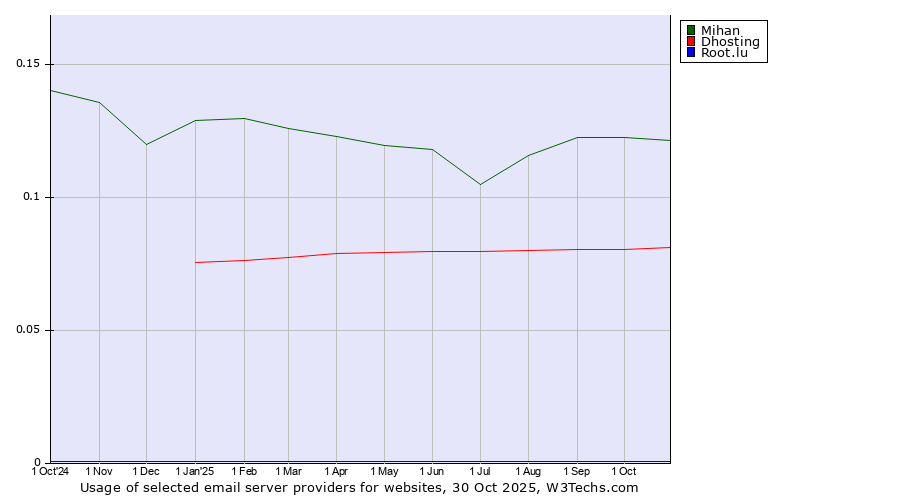Historical trends in the usage of Mihan vs. Dhosting vs. Root.lu
