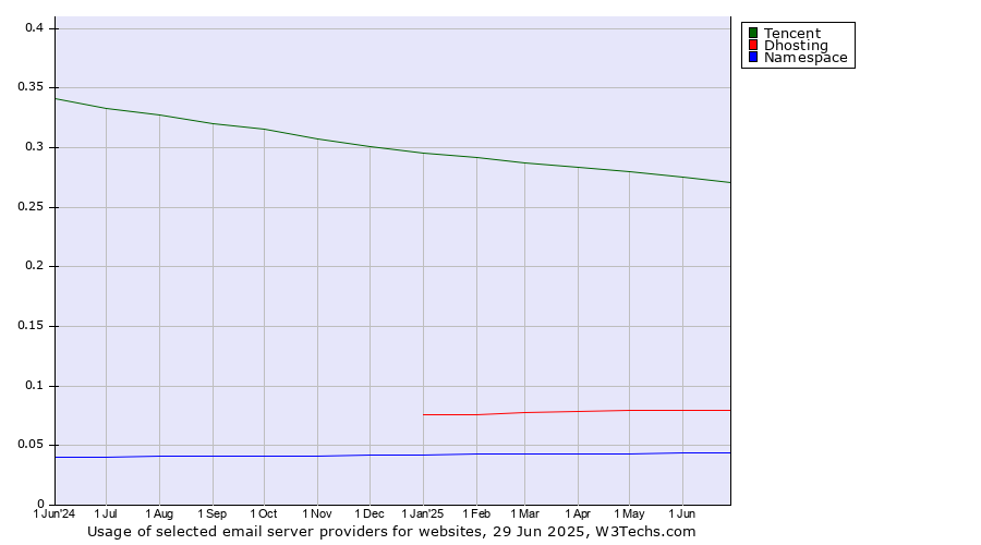 Historical trends in the usage of Tencent vs. Dhosting vs. Namespace