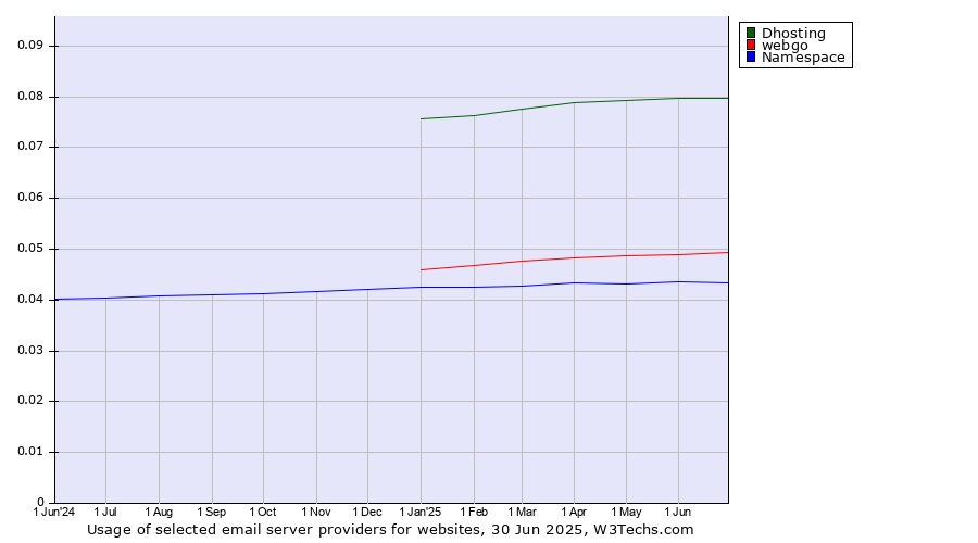Historical trends in the usage of Dhosting vs. webgo vs. Namespace