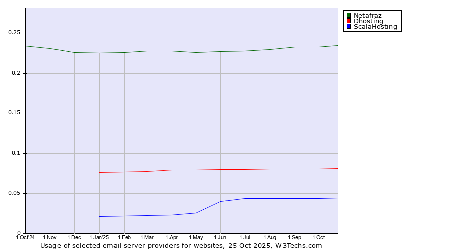 Historical trends in the usage of Netafraz vs. Dhosting vs. ScalaHosting