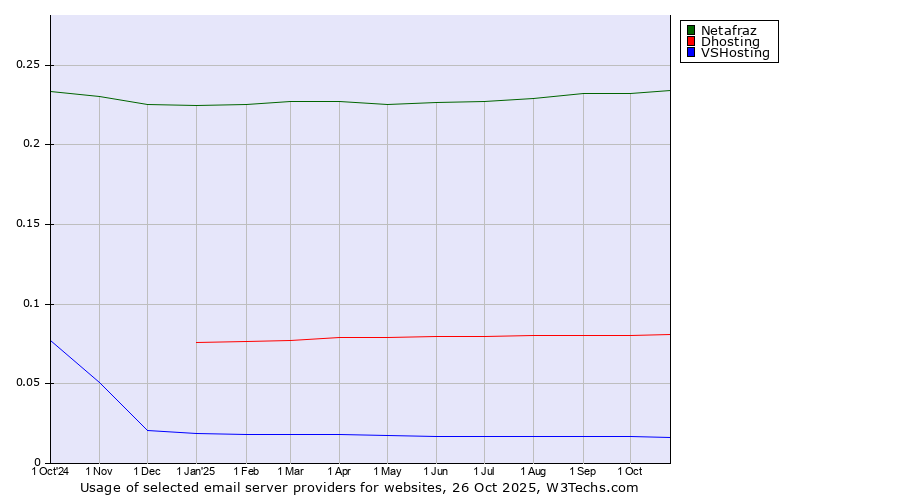 Historical trends in the usage of Netafraz vs. Dhosting vs. VSHosting