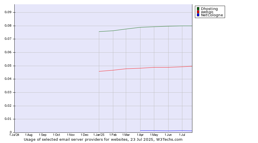 Historical trends in the usage of Dhosting vs. webgo vs. NetCologne