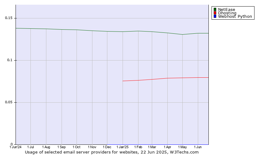 Historical trends in the usage of NetEase vs. Dhosting vs. Webhost Python