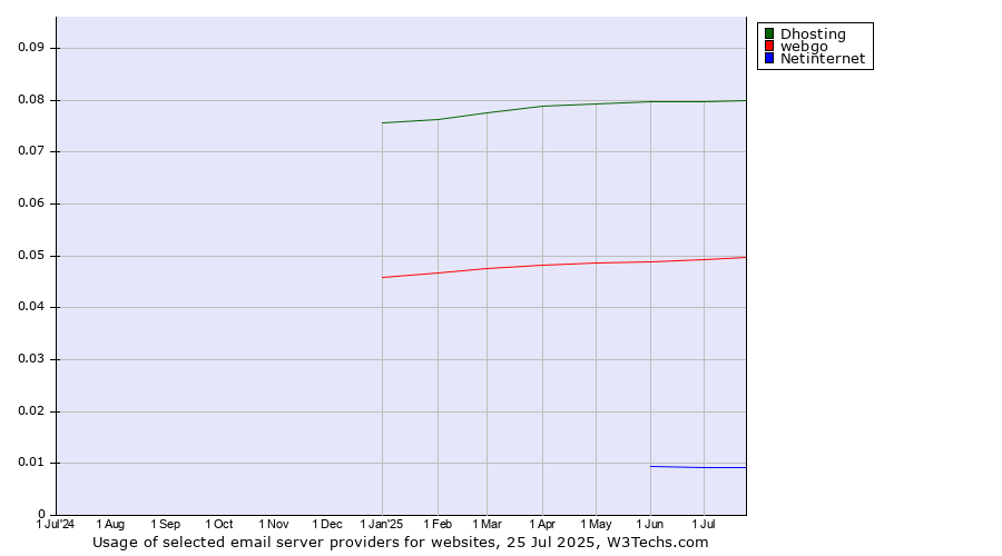 Historical trends in the usage of Dhosting vs. webgo vs. Netinternet