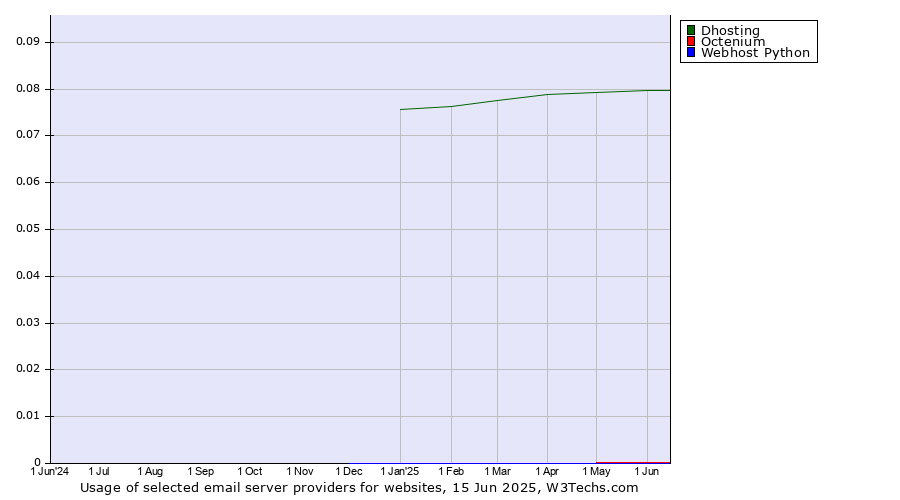 Historical trends in the usage of Dhosting vs. Octenium vs. Webhost Python