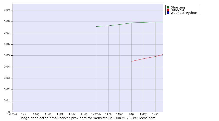 Historical trends in the usage of Dhosting vs. Odoo SA vs. Webhost Python