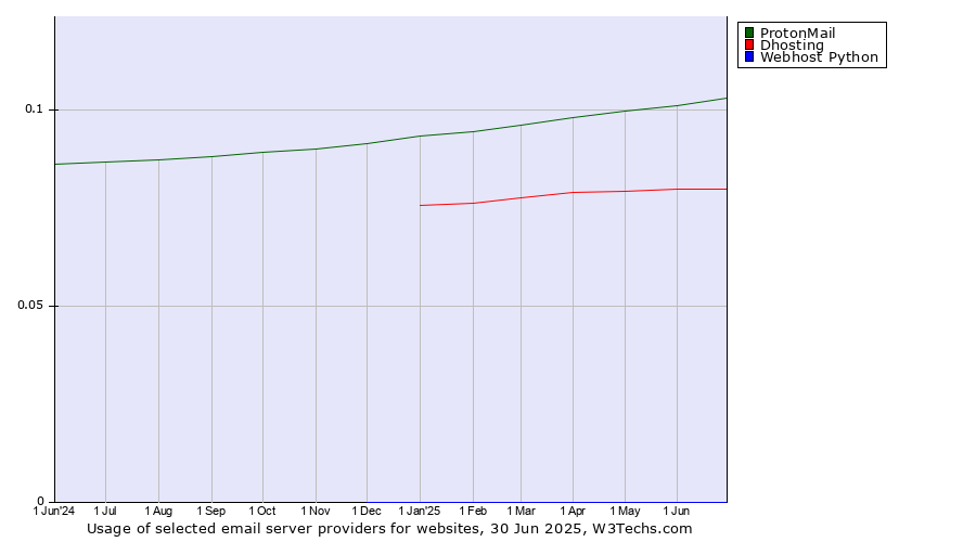 Historical trends in the usage of ProtonMail vs. Dhosting vs. Webhost Python