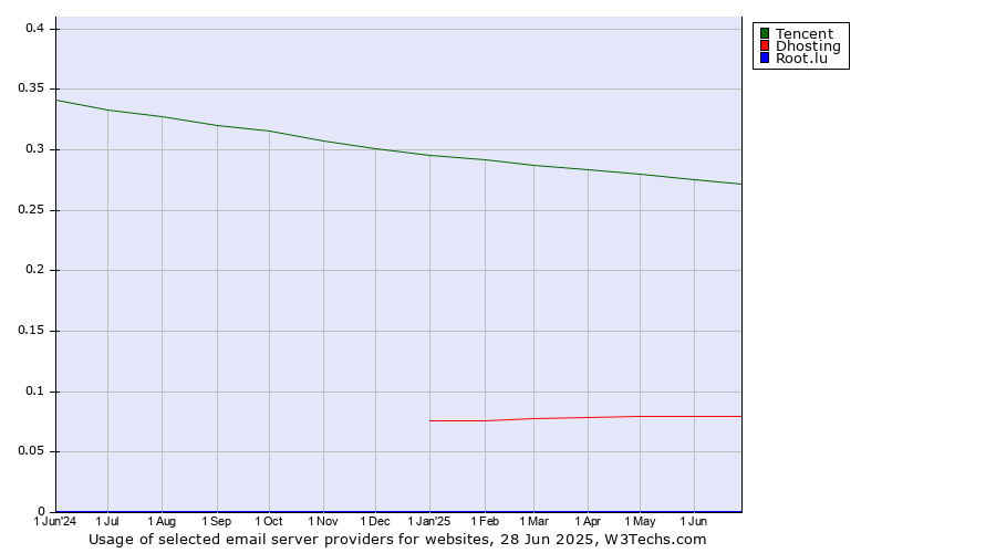 Historical trends in the usage of Tencent vs. Dhosting vs. Root.lu